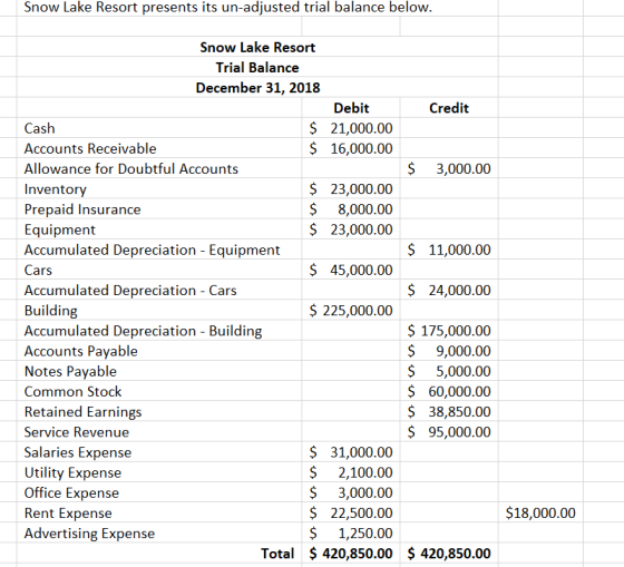 Snow Lake Resort presents its un-adjusted trial balance below. Snow Lake Resort Trial Balance December 31, 2018 Debit Credit