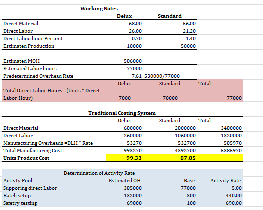 Direct Material Direct Labor Diret Labou hour Per unit Estimated Production Working Notes Delux 68.00 26.00 0.70|| 10000 Stan