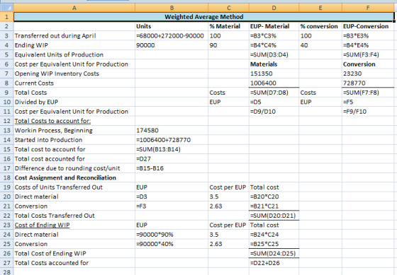Weighted Average Method Units -68000+272000-90000 100 90000 % Material EUP-Material % conversion 100 40 EUP-Conversion 3 Transferred out during April 4 Ending WIP 5 Equivalent Units of Production 6 Cost per Equivalent Unit for Production 7 Opening WIP Inventory Costs 8 Current Costs 9 Total Costs 10 Divided by EUP 11 Cost per Equivalent Unit for Production B3*C3% B4*C4% SUM(D3:D4) Materials 151350 1006400 SUM(D7:D8 B3*E3% B4 * E496 -SUM(F3:F4) Conversion 23230 728770 -SUM(F7:F8) F5 F9/F10 90 Costs Costs EUP EUP -D9/D10 13 Workin Process, Beginning 14 Started into Production 15 Total cost to account for 16 Total cost accounted for 17 Difference due to rounding cost/unit 18 Cost Assignment and Reconciliation 19 Costs of Units Transferred Out 20 Direct material 21 Conversion 22 Total Costs Transferred Out 23 Cost of Ending WIP 24 Direct material 25 Conversion 26 Total Cost of Ending WIP 27 Total Costs accounted for 28 174580 1006400+728770 -SUM(B13:B14) =D27 815-B16 Cost per EUP Total cost B20 C20 B21 C21 EUP 3.5 FF3 2.63 SUM(D20:D21) Cost per EUP Total cost B24 C24 B25 C25 EUP 90000*90% -90000*40% 3.5 2.63 SUM(D24:D25) -D22+D26