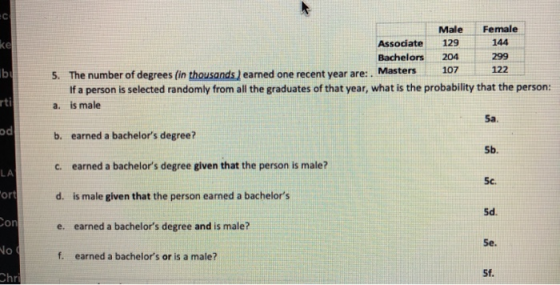 Male Female Associate 129 144 Bachelors 204 299 5. The number of degrees (in thousands ) earned one recent year are: Masters