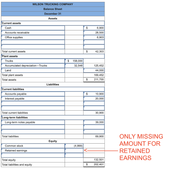 WILSON TRUCKING COMPANY Balance Sheet December 31 Assets Current assets $ 6,900 Cash Accounts receivable Office supplies 28,5