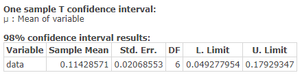 One sample T confidence interval: : Mean of variable 98% confidence interval results: Variable Sample Mean Std. Err. DF L. Li