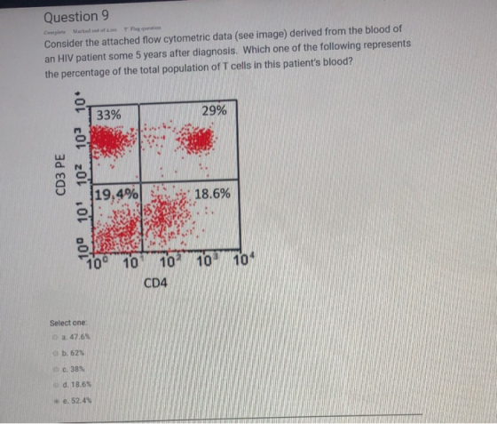 Question 9 Complete Market ost of o hax question Consider the attached flow cytometric data (see image) derived from the bloo