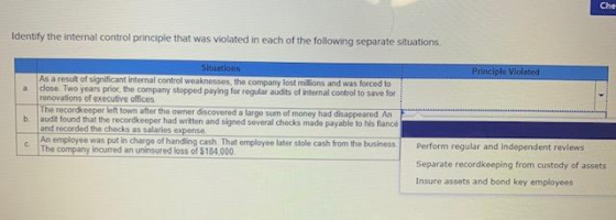 Che Identify the internal control principle that was violated in each of the following separate situations Principle Violated