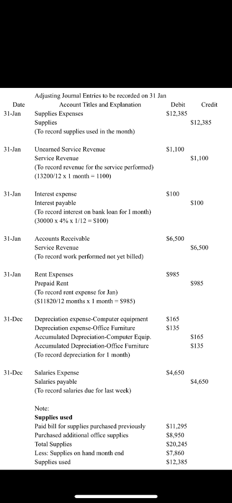 Adjusting Journal Entries to be recorded on 31 Jan Account Titles and Explanation Date DebitCredit $12,385 31-Jan Supplies Expenses S12,385 Supplies (To record supplies used in the month) 31-Jan nrned Servicc Revcnuc 1,100 Service Revenue (To record revenue for the service performed) (13200 12 x 1 month 1100) S1,100 31-Jan Interest expense $100 Interest payable (To record interest on bank loan for I month) (30000 x 4% x 1/12-S100) S100 31-Jn Accounts Receivable $6,500 Service Revenue S6,500 (To record work performed not yet billed) 31-JanRent Expenses $985 Prepaid Rent (To record rent expense for Jan) (S11820/12 months x 1 month $985) S985 31-Dec Depreciation expense-Computer equipment $165 $135 Depreciation expense-Office Furniture Accumulated Depreciation-Computer Equip Accumulated Depreciation-Office Furniture (To record depreciation for month) S165 S135 31-Dec Salaries Expense $4,650 Salaries payable (To record salaries due for last week) S4,650 Note: Supplies used Paid bill for supplies purchased previously Purchased additional office supplies Total Supplies Less: Supplies on hand month end Supplies used $11.295 $8,950 $20,245 $7,860 $12,385