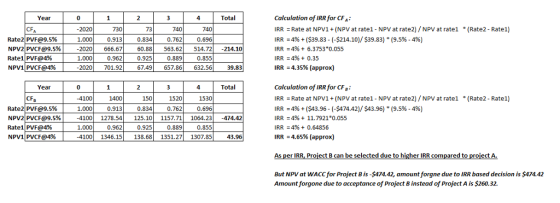 Calculation of IRR for CFA: IRR Rate at NPV1(NPV at ratel- NPV at rate2) NPV at ratel IRR :4% + ($39.83-(-$214.10)/ $39.83) * (9.5%-4%) IRR-496 + б. 3753.0.055 IRR-4% + 0.35 IRR :4.35% (approx) Year 0 4 Total CF 740 (Rate2 - Rate1) 2020 .000 0.913 2020 666.6760.88563.62514.72 214.10 .0000.962 2020 701.92 730 73 740 Rate2 pvF @9.5% N PV2 | pVCF @ 9.5% Ratel | PVF@4% N PV1 | PVCF@4% 0.834 0.762 0.696 0.925 0.889 0.855 67.49 657.86 632.56 39.83 Calculation of IRR for CFB IRR Rate at NPV1+(NPV at ratel- NPV at rate2)/NPV at ratel IRR : 4% + ($43.96-(-$474.42/ $43.96) * (9.5%-4%) IRR-4% + 11.7921*0.055 IRR 4% + 0.64856 IRR 4.65% (approx) Year 4 Total 1530 0.696 1064.23| CF Rate2- Rate1) -4100 1.000 0.913 -4100| .0000.96 -4100 1346.15 138.68 1351.27 1307.85 150 0.834 125.10| 1400 1520 Rate2 PVF@9.5% NPV2|PVCF@9.5%) Ratel | PVF@4% N PV1 | PVCF@4% 0.762 1278.54| 1157. 71| 0.9250.889 0.855 -474.42 43.96 As per IRR, Project B can be selected due to higher IRR compared to proiect A. But NPV at WACC for Project B is -$474.42, amount forgne due to IRR based decision is $474.42 Amount forgone due to acceptance of Project B instead of Project A is $260.32.