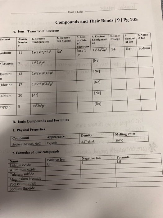 Unit 2 Labs Compounds and Their Bonds | 9 | Pg 105 A. Ions: Transfer of Electrons lementomis II. Electron2. Electron 3. Loss .Electron . Lonic67. Name Numbe ConfigurationDot Symbol or Gain Configurati ChargeSymbol of Ion of lon of Electrons dium | 11 | 1#23°2p#351 |Na 1 Na Sodium itrogen 7 [Nel [Ne] [Ne] [Ne] [Ne] hlorine 1723ps alcium 20 [Ar] B. Ionic Compounds and Formulas 1. Physical Properties Compound Sodium chloride, NaCICrystals 2. Formulas of ionic compounds Appearance Density Melting Point 2.17 ghmL 804 C Positive Ion Li Negative Ion Formula Lil Name Aluminum oxide Calcium sulfide Magnesium bromide Sodium fluoride