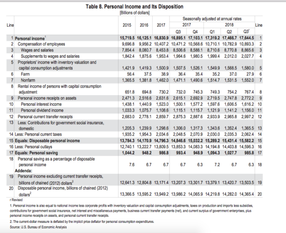 Table 8. Personal Income and Its Disposition Billions of dollars] Seasonally adjusted at annual rates 2017 Line 2015 20162017 2018 Line Q3 Q4Q1 Q Q3 1 Personal income 2Compensation of employees 3 Wages and salaries 4Supplements to wages and salaries 5 Proprietors income with inventory valuation and 15,719.5 16,125.1 16,830.9 16,895.1 17,103.1 17,319.2 17,466.7 17,644.51 9,696.8 9,956.2 10,407.2 10,471.2 10,568.6 10,710.1 10,782.9 10,893.32 7,854.4 8,080.7 8,453.8 8,506.6 8,588.1 8,710.6 8,770.8 8,865.63 1,8424 1,875.6 1,953.4 1,964.6 1,980.5 1,999.4 2,012.0 2,027.7 4 capital consumption adjustments 6 Farm 7 Nonfam 8 Rental income of persons with capital consumption 1,421.9 1,419.3 1,500.91,507.5 1,526.1 1,549.9 1,568.5 1,580.0 5 56.4 37.5 38.936.435.435.237.027.96 1,365.5 1,381.8 1,462.0 1,471.1 1,490.6 1,514.7 1,531.5 1,552.0 7 adjustment Personal income receipts on assets 9 10 11 12 13 Personal interest income Personal dividend income Personal current transfer receipts Less: Contributions for government social insurance domestic 651.8 694.8 730.2732.0 745.3 749.3754.2 767.48 2,471.3 2,516.6 2,631.6 2,615.1 2,692.9 2,719.5 2,747.8 2,772.29 1,438.1 1,440.9 1,523.0 1,500.1 1,577.2 1,597.6 1,606.5 1,616.2 10 1,033.3 1,075.7 1,108.6 1,115.1 1,115.7 1,121.9 1,141.2 1,156.0 11 2,683.0 2,778.1 2,859.72,875.3 2,887.6 2,933.9 2,965.8 2,997.212 14 Less: Personal current taxes 15 Equals: Disposable personal income 16 Less: Personal outlays 17 Equals: Personal saving 18 Personal saving as a percentage of disposable 1,205.3 1,239.9 1,298.6 1,306.0 1,317.3 1,343.6 1,352.4 1,365.5 13 1,935.2 1,954.3 2,034.62,048.5 2,070.9 2,030.0 2,035.3 2,062.4 14 13,784.3 14,170.9 14,796.3 14,846.6 15,032.2 15,289.2 15,431.4 15,582.2 15 12,740.1 13,222.7 13,809.5 13,853.3 14,083.3 14,194.8 14,403.8 14,596.3 16 1,044.2 948.2 986.8 993.4 948.9 1,094.3 1,027.7 985.8 17 personal income 7.6 6.7 6.7 6.7 6.3 7.2 6.7 6.3 18 Addenda 19 Personal income excluding current transfer receipts, bilions of chained (2012) dollars 12,641.3 12,804.8 13,171.4 13,207.3 13,301.7 13,379.1 13,420.7 13,503.5 19 20 Disposable personal ince,bllions of chained (2012) dollars 13,366.5 13,595.2 13,949.2 13,986.2 14,065.9 14,219.8 14,282.0 14,365.4 20 r Revised 1. Personal income is also equal to national income less corporate profits with inventory valuation and capital consumption adjustments, taxes on production and imports less subsidies, contributions for govemment social insurance, net interest and miscellaneous payments, business current transfer payments (net), and current surplus of government enterprises, plus personal income receipts on assets, and personal current transfer receipts. 2. The current-dollar measure is deflated by the implicit price deflator for personal consumption expenditures. Source: U.S. Bureau of Economic Analysis