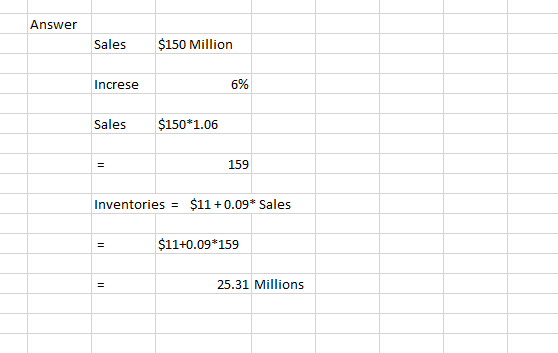 Answer $150 Million Sales 6% Increse $150*1.06 Sales 159 $11 +0.09* Sales Inventories %3D $11+0.09*159 25.31 Millions