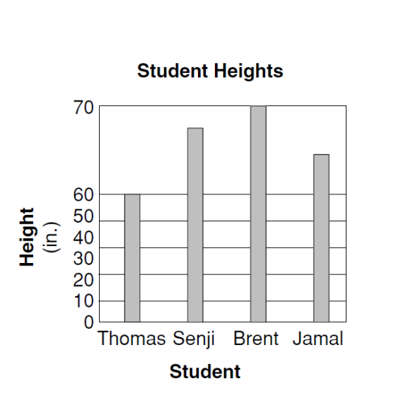 Student Heights 70 60 E 50 I 30 20 10 0 Thomas Senji Brent Jamal Student