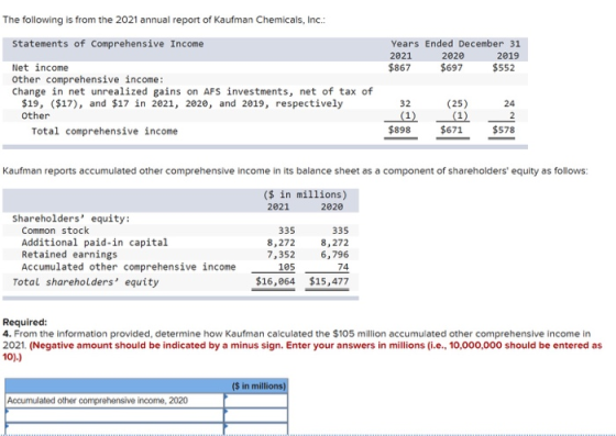 The following is from the 2021 annual report of Kaufman Chemicals, Inc.: Statements of comprehensive Income Years Ended Decem