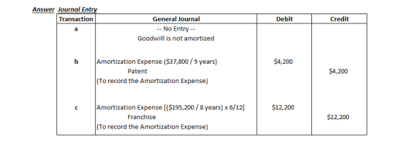 Answer Journal Entry Debit Transaction General Journal Credit -- No Entry - a Goodwill is not amortized Amortization Expense