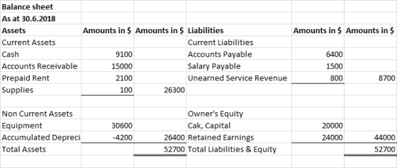 Amounts in $ Amounts in $ Balance sheet As at 30.6.2018 Assets Current Assets Cash Accounts Receivable Prepaid Rent Supplies