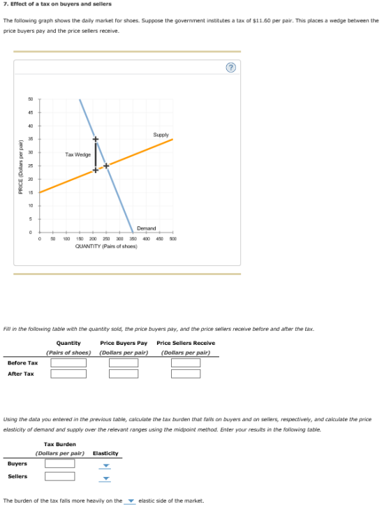 7. Effect of a tax on buyers and sellers The following graph shows the daily market for shces. Suppose the govenment institutes a tax of $11.60 per pair. This places a wedge between the price buyers pay and the price sellers receive. Supply Tax Wedge Demand 50100150200觊300 30 400 450 QUANTITY (Pairs of shoes) FI in the oowing tabie with the quantity sold, the price buyers pay, and the price sellers receive before and after the tax. Quantity (Pairs of shoes) Price Buyers Pay (Dollars per pair) Price Sellers Receive (Dollars per pair) Before Tax After Tax Using the data you entered in the previous table, calculate the tax burden that fails an buyers and on sellers, respectively, and caiculate the price elasticity of demand and supply over the relevant ranges using the mvalpoint method. Enter your resuts in the foflowing table. Tax Burden (Dollars per pair) Elasticity Buyers Sellers The burden of the tax falls more heavily on the elastic side of the market.