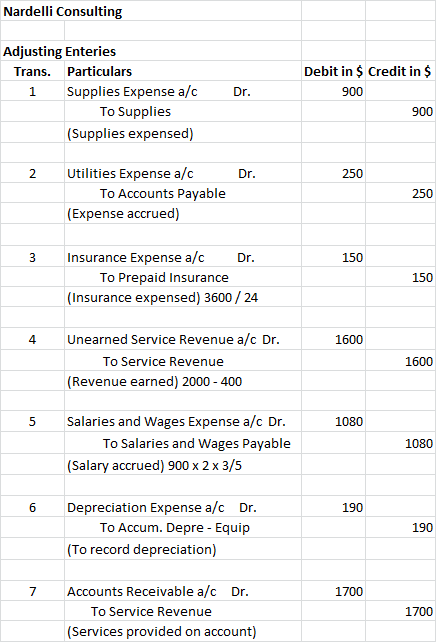Nardelli Consulting Adjusting Enteries Trans. Particulars 1 Supplies Expense a/c To Supplies (Supplies expensed) Dr. Debit in