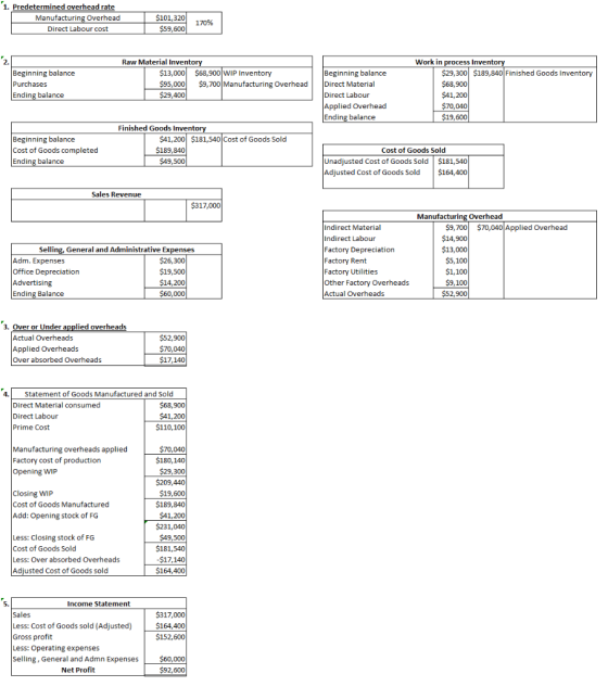 1. Predetermined overhead rate Manufacturing Overhead Direct Labour cost $101,320 $59,600 170% Beginning balance Purchases En