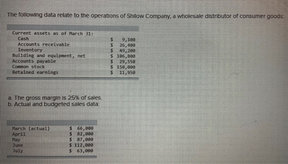 The following data relate to the operations of Shilow Company, a wholesale distributor of consumer goods: Current assets as o
