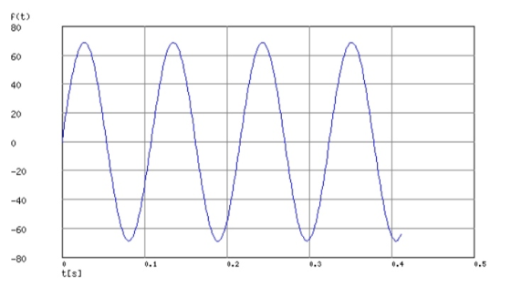 F(t) 80 60 40 20 -20 -40 -60 -80 0.2 0.3 0.1 0.4 0.5 tts]