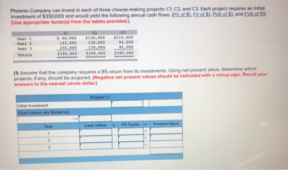 Phoenix Company can invest in each of three cheese-making projects: C1, C2, and C3. Each project requires an initial investme