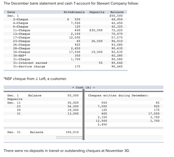 The December bank statement and cash T-account for Stewart Company follow: Withdrawals Deposits $ 550 7,500 125 Balance $50,5