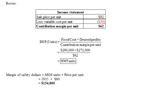 Revise: $92 Income statement Sale price per unit Less: variable cost per unit Contribution margin per unit (530) $62 BEP(Unit