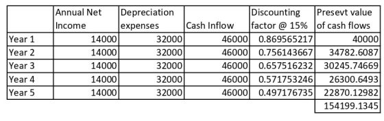 Year 1 Year 2 Year 3 Year 4 Year 5 Annual Net Depreciation Discounting Presevt value Income expenses Cash Inflow factor @ 15%