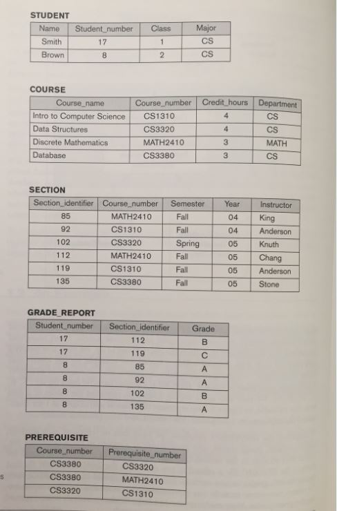 STUDENT Name Student number ClassMajor Smith 17 CS COURSE Course name Course_number Credit hours Department Intro to Computer Science CS1310 Data Structures Discrete Mathematics Database CS3320 MATH2410 CS3380 CS CS MATH CS 3 SECTION Section_identifier Course number Semester Year Instructor 85 92 102 112 119 135 MATH2410 CS1310 CS3320 MATH2410 CS1310 CS3380 04 King 04 Anderson 05 Knuth 05 Chang 05 Anderson 05 Stone Fall Spring Fall Fall GRADE REPORT Student number Section identifier Grade 112 119 85 92 102 135 17 17 PREREQUISITE rse number Prerequisite, number CS3380 CS3380 CS3320 CS3320 MATH2410 CS1310