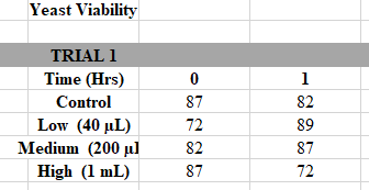 Yeast Viability TRIAL 1 Time (Hrs) Control Low (40 uL) Medium (200 l High (1 mL) 0 87 72 82 87 1 82 89 87 72