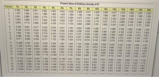 Present Value of Ordinary Annuity of $1 Periods 1% 2% 3% 4% 6% 7% 5% 8% 12% 0.893 1.690 9% 0.917 1.759 2.531 3.240 3.890 10%