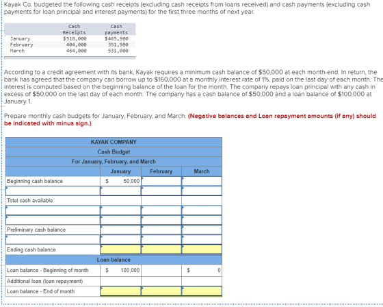 Kayak Co. budgeted the following cash receipts (excluding cash receipts from loans received) and cash payments (excluding cas
