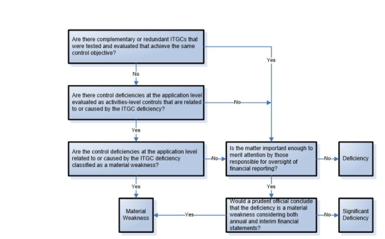 Are there complementary or redundant ITGCS that were tested and evaluated that achieve the same control objective? Yes No Are