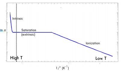 Inttinsic Saturation (extrinsic) lonization High T Low T 1/ K)