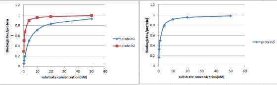 0.8 0.8 0.6 0.6 prote in1 prote in3 0.4 prote in2 0.4 0.2 0.2 20 20 substrate concentration(nM) substrate concentration(nM)