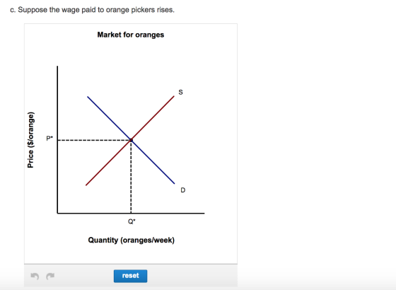 c. Suppose the wage paid to orange pickers rises. Market for ora nges Quantity (oranges/week) reset