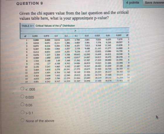 QUESTION 9 4 points Save Answer Given the chi square value from the last question and the critical values table here, what is