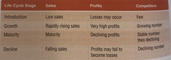 Profits Losses may occur Very high profits Declining profits Life Cycle Stage Introduction Growth Maturity Sales Low sales Ra