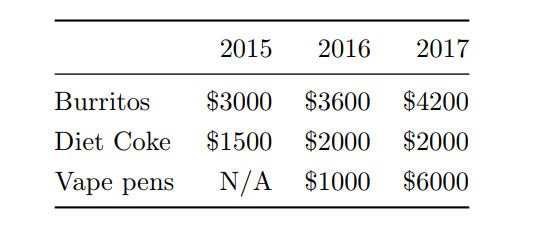2015 20162017 Burritos $3000 $3600 $4200 Diet Coke $1500 $2000 $2000 Vape pens N/A $1000 $6000