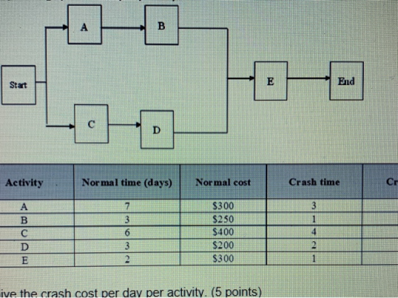 A B Start E End C D Activity Normal time (days) Normal cost Crash time Cr 3 1 А B с D E 7 3 6 3 2 $300 $250 $400 $200 $300 4