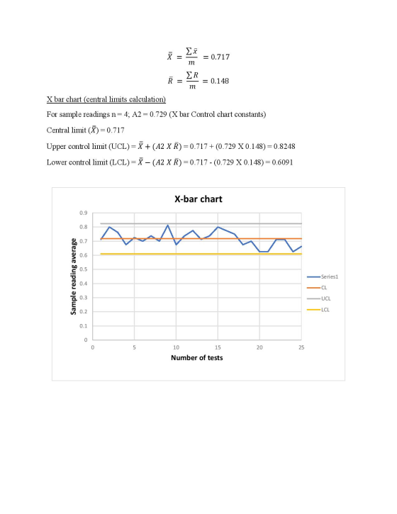 = 0.717 m ΣR R = 0.148 m X bar chart (central limits calculation) For sample readings n= 4; A2 = 0.729 (X bar Control chart c