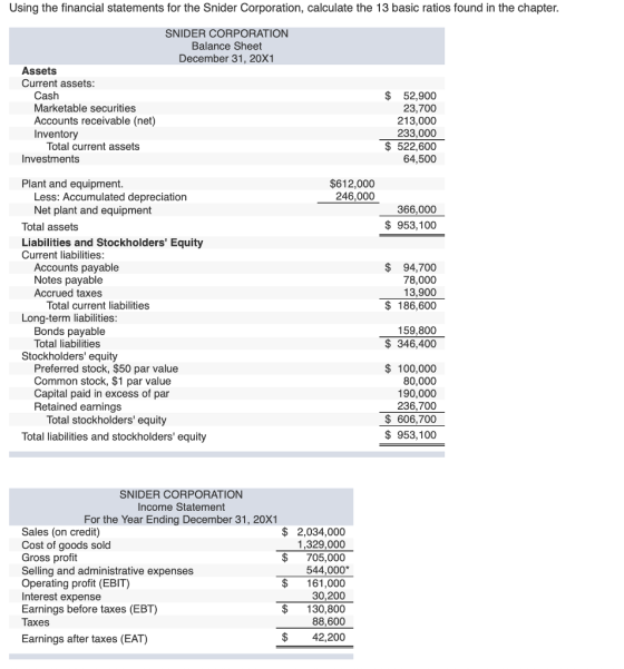 Using the financial statements for the Snider Corporation, calculate the 13 basic ratios found in the chapter SNIDER CORPORATION Balance Sheet December 31, 20X1 Assets Current assets Cash Marketable securities Accounts receivable (net) Inventory $ 52,900 23,700 213,000 233,000 $522,600 64,500 Total current assets Investments Plant and equipment $612,000 246,000 Less: Accumulated depreciation Net plant and equipment 366,000 $ 953,100 Total assets Liabilities and Stockholders Equity Current liabilities: Accounts payable Notes payable Accrued taxes $ 94,700 78,000 13,900 $ 186,600 Total current liabilities Long-term liabilities Bonds payable Total liabilities 159,800 $ 346,400 Stockholders equity Preferred stock, $50 par value Common stock, $1 par value Capital paid in excess of par Retained earnings $100,000 80,000 190,000 236,700 $ 606,700 $ 953,100 Total stockholders equity Total liabilities and stockholders equity SNIDER CORPORATION Income Statement For the Year Ending December 31, 20x1 Sales (on credit) Cost of goods sold Gross profit Selling and administrative expenses Operating profit (EBIT) Interest expense Earnings before taxes (EBT) Taxes $ 2,034,000 1,329,000 $705,000 544,000* $ 161,000 30,200 $130,800 88,600 $ 42,200 Earnings after taxes (EAT)