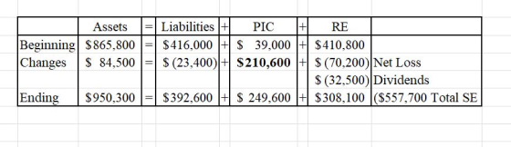 Assets-Liabilities Beginning $865,800$416,000S 39,000$410,800 Changes 84,500 (23,400)HS210,600(70,200) Net Loss S (32,500)Dividends Ending $950,300 $392,600249,600$308,100 ($557,700 Total SE