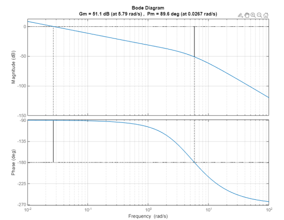 Bode Diagram Gm = 51.1 dB (at 5.79 rad/s), Pm = 89.6 deg (at 0.0267 rad/s) man -50 Magnitude (dB) -100 -150 -90 -135 Phase (d