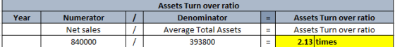 Year Numerator Net sales 840000 Assets Turn over ratio Denominator Average Total Assets 393800 Assets Turn over ratio Assets