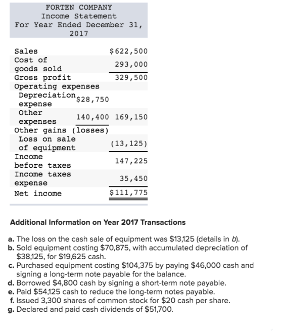 FORTEN COMPANY Income Statement For Year Ended December 31, 2017 Sales $622,500 Cost of 293,000 goods sold Gross profit 329,5
