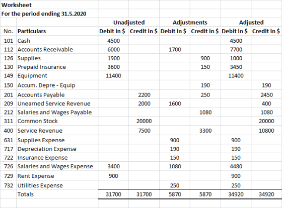 Worksheet For the period ending 31.5.2020 No. Particulars 101 Cash 112 Accounts Receivable 126 Supplies 130 Prepaid Insurance