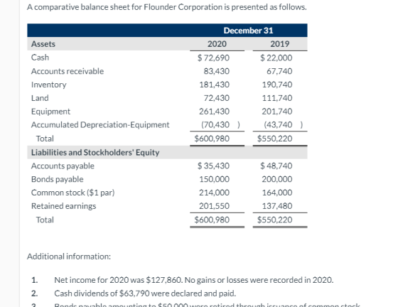 A comparative balance sheet for Flounder Corporation is presented as follows. Assets Cash Accounts receivable Inventory Land