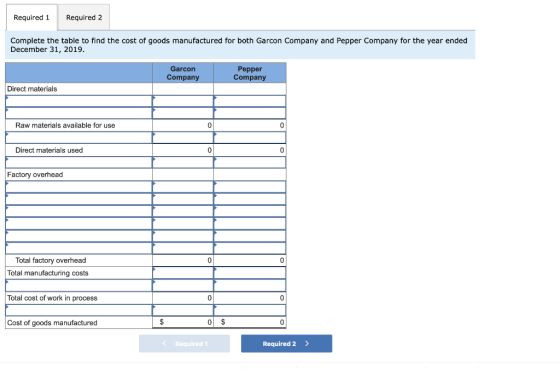 Required 1 Required 2 Complete the table to find the cost of goods manufactured for both Garcon Company and Pepper Company fo