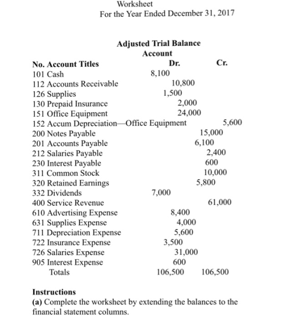 Worksheet For the Year Ended December 31, 2017 Adjusted Trial Balance Account Dr. No. Account Titles 101 Cash 112 Accounts Receivable 126 Supplies 130 Prepaid Insurance 151 Office Equipment 152 Accum Depreciation-Office Equipment 200 Notes Payable 201 Accounts Payable 212 Salaries Payable 230 Interest Payable 311 Common Stoclk 320 Retained Earnings 332 Dividends 400 Service Revenue 610 Advertising Expense 631 Supplies Expense 711 Depreciation Expense 722 Insurance Expense 726 Salaries Expense 905 Interest Expense r. 8,100 10,800 1,500 2,000 24,000 5,600 15,000 6,100 2,400 600 10,000 5,800 7,000 61,000 8,400 4,000 5,600 3,500 31,000 600 Totals 106,500 106,500 Instructions (a) Complete the worksheet by extending the balances to the financial statement columns