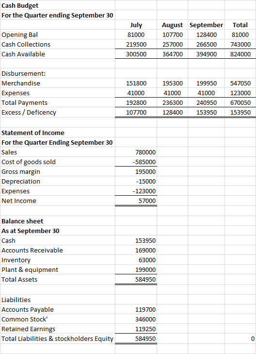Cash Budget For the Quarter ending September 30 Opening Bal Cash Collections Cash Available July 81000 219500 300500 August S