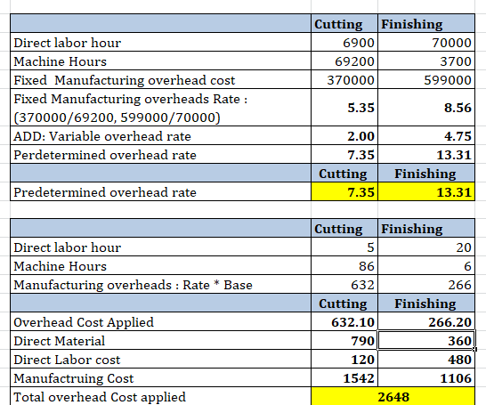 Cutting Finishing 6900 70000 69200 3700 370000 599000 Direct labor hour Machine Hours Fixed Manufacturing overhead cost Fixed